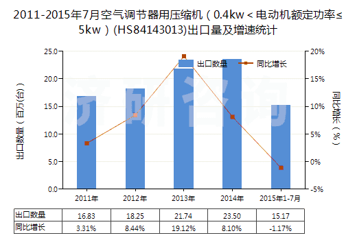 2011-2015年7月空氣調節(jié)器用壓縮機（0.4kw＜電動機額定功率≤5kw）(HS84143013)出口量及增速統計